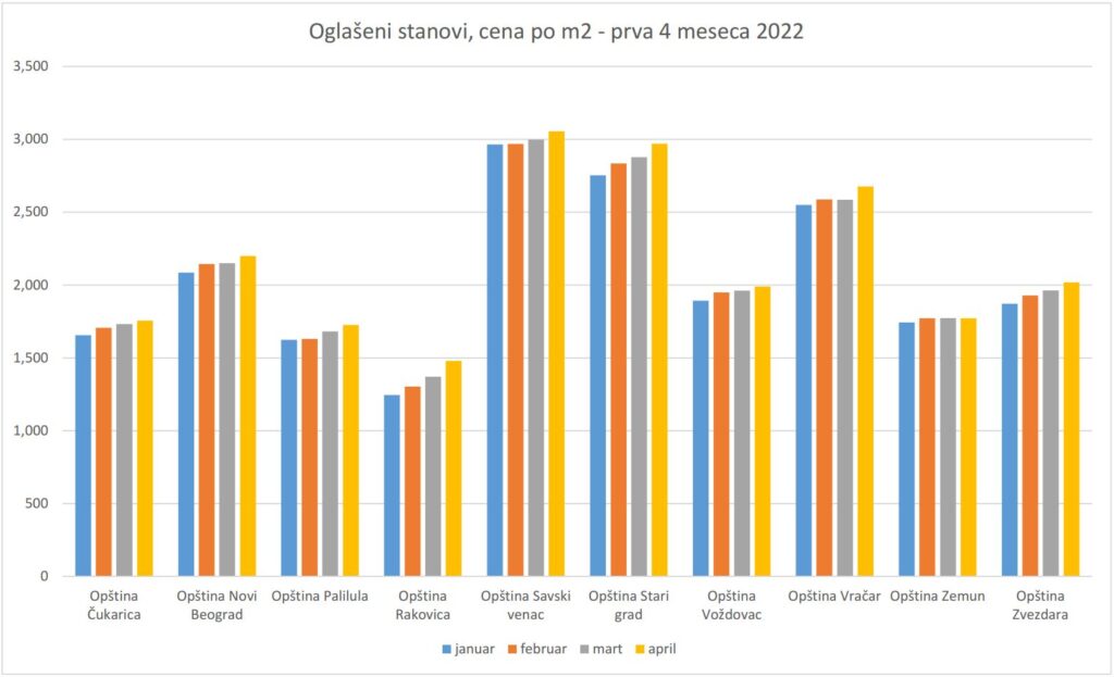 Prva četiri meseca 2022: cena oglašenih stanova u Beogradu po opštinama - grafički prikaz